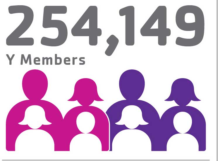 254,149 Y Members